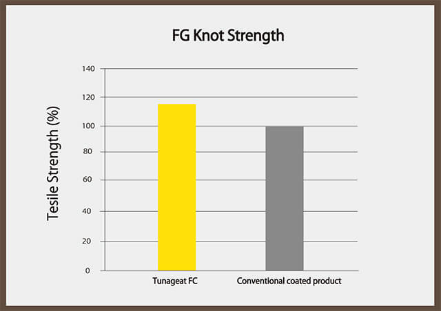 knot strength comparison