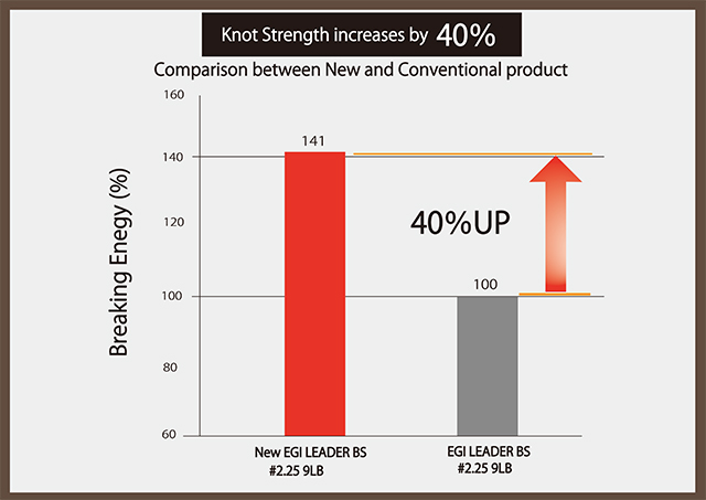 knot strength comparison