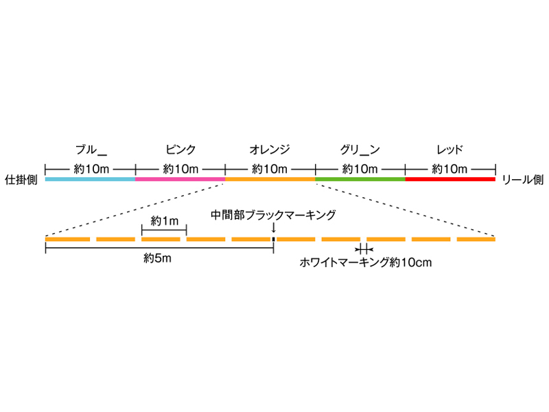 サンライン 東日本支店 シグロンPE×4 マルチカラー 200m #0.8 12lb